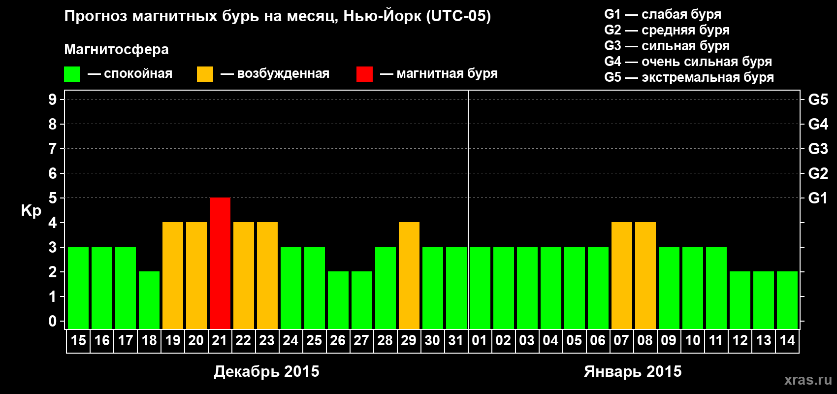 Прогноз максимального суточного геомагнитного индекса Kp на <b>1 месяц</b> (31 день) <b>с 15 декабря 2014 г по 14 января 2015 г</b>