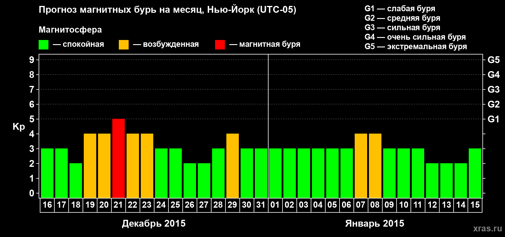 Прогноз максимального суточного геомагнитного индекса Kp на <b>1 месяц</b> (31 день) <b>с 16 декабря 2014 г по 15 января 2015 г</b>