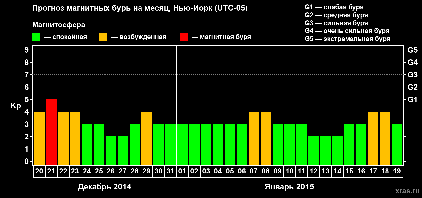 Прогноз максимального суточного геомагнитного индекса&nbsp;Kp на <b>1 месяц</b> (31 день) <b>с 20 декабря 2014 г по 19 января 2015 г</b>
