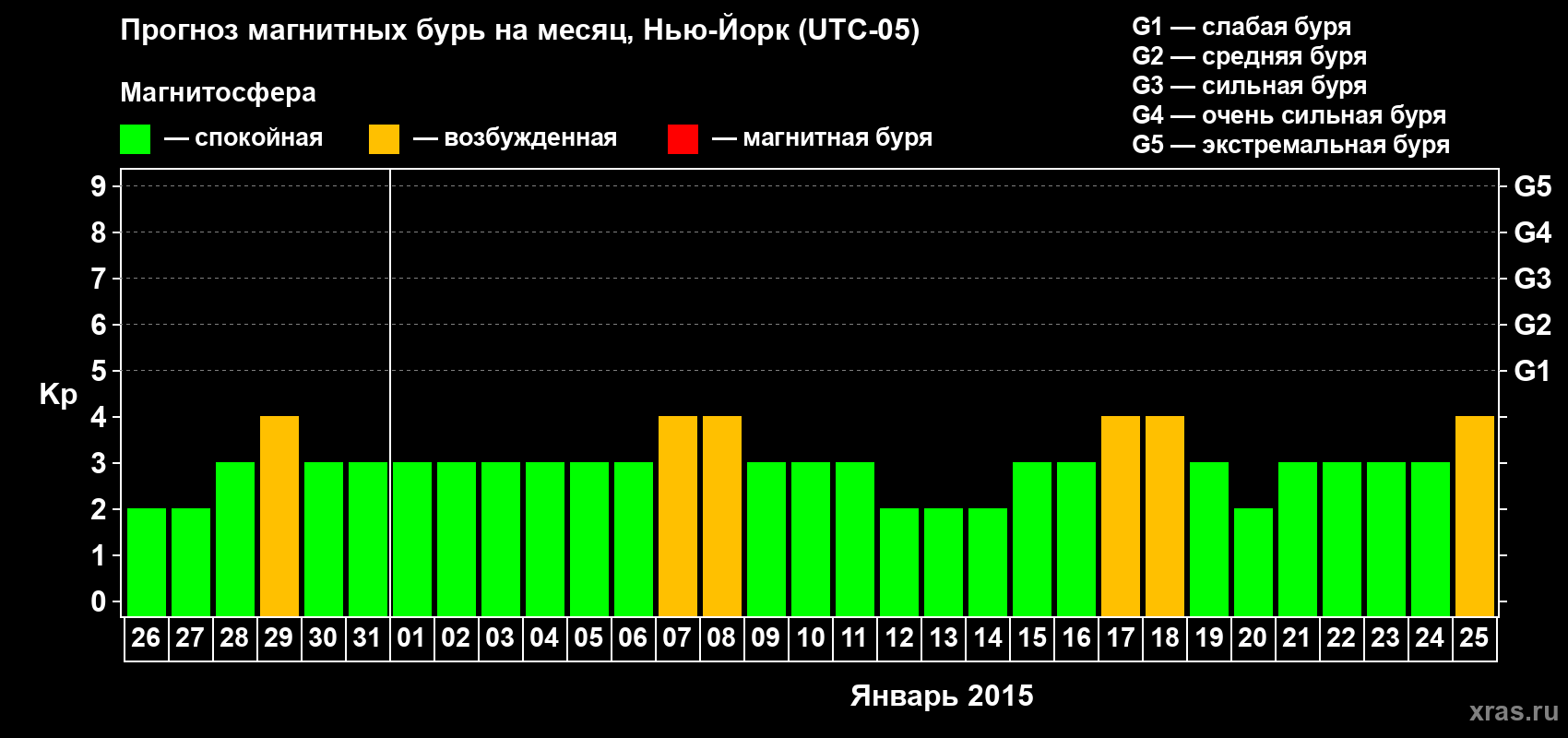 Прогноз максимального суточного геомагнитного индекса Kp на <b>1 месяц</b> (31 день) <b>с 26 декабря 2014 г по 25 января 2015 г</b>
