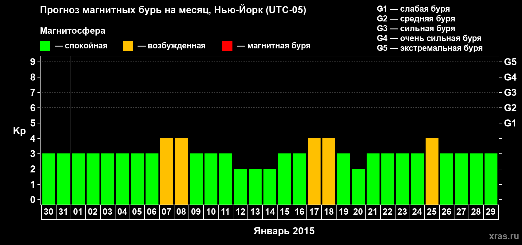Прогноз максимального суточного геомагнитного индекса Kp на <b>1 месяц</b> (31 день) <b>с 30 декабря 2014 г по 29 января 2015 г</b>