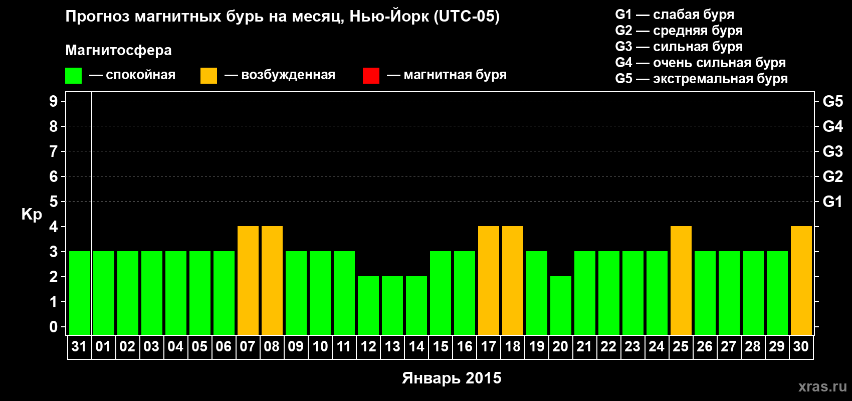 Прогноз максимального суточного геомагнитного индекса Kp на <b>1 месяц</b> (31 день) <b>с 31 декабря 2014 г по 30 января 2015 г</b>