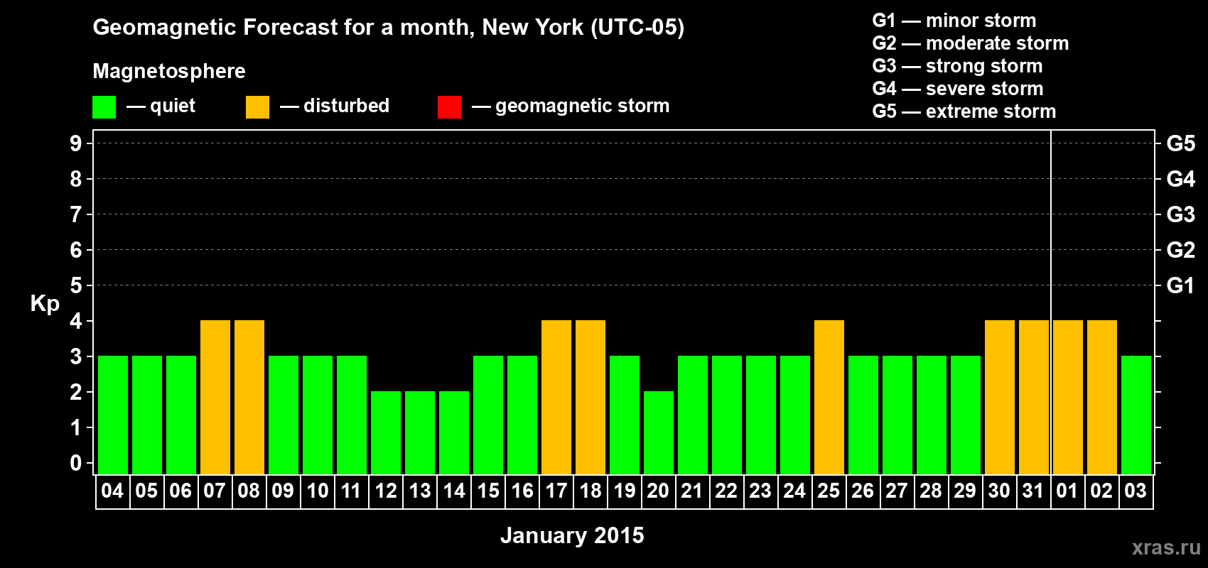 Forecast of the daily maximal value of geomagnetic index&nbsp;Kp for <b>1 month</b> (31 days) <b>from Jan 04, 2015 to Feb 03, 2015</b>