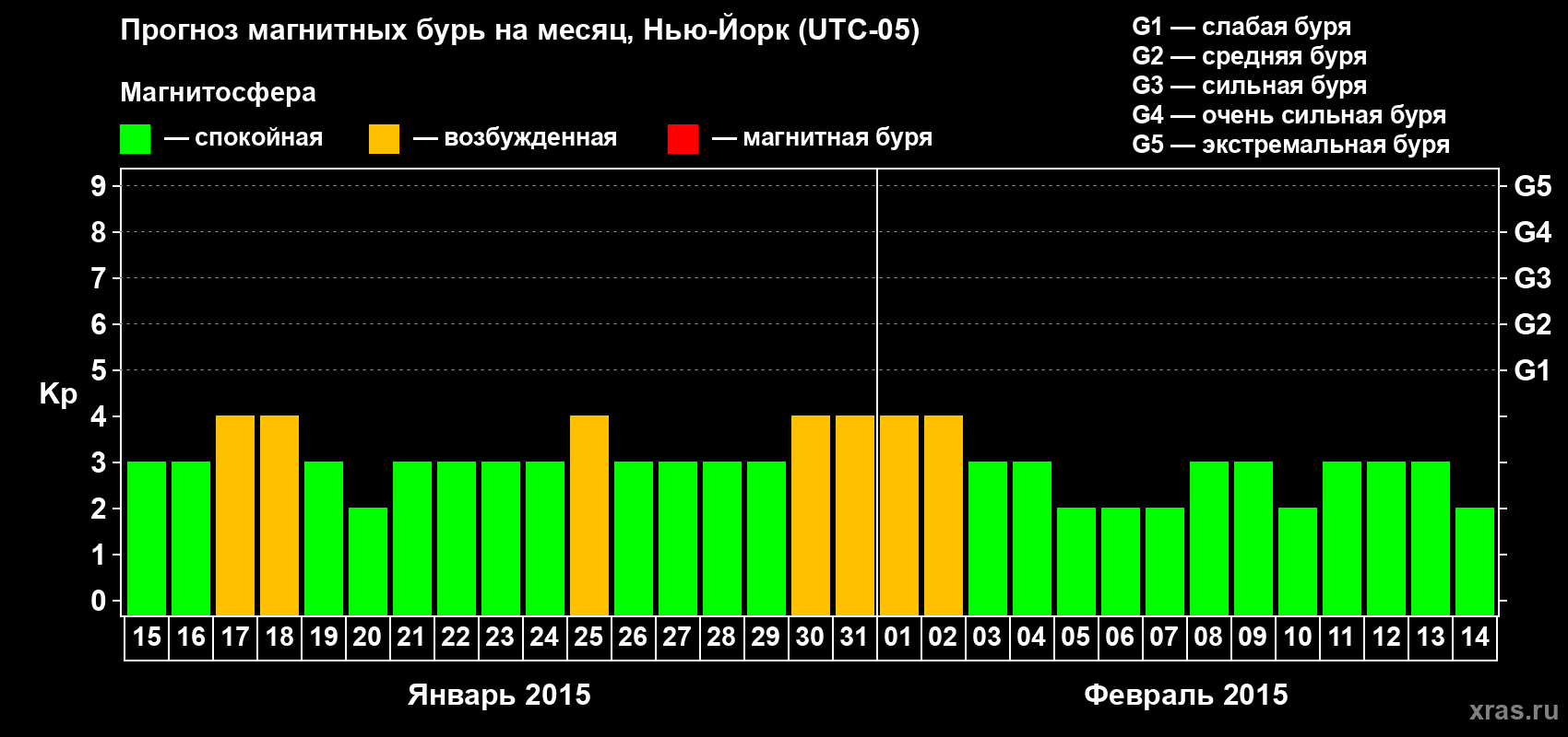 Прогноз максимального суточного геомагнитного индекса Kp на <b>1 месяц</b> (31 день) <b>с 15 января по 14 февраля 2015 г</b>