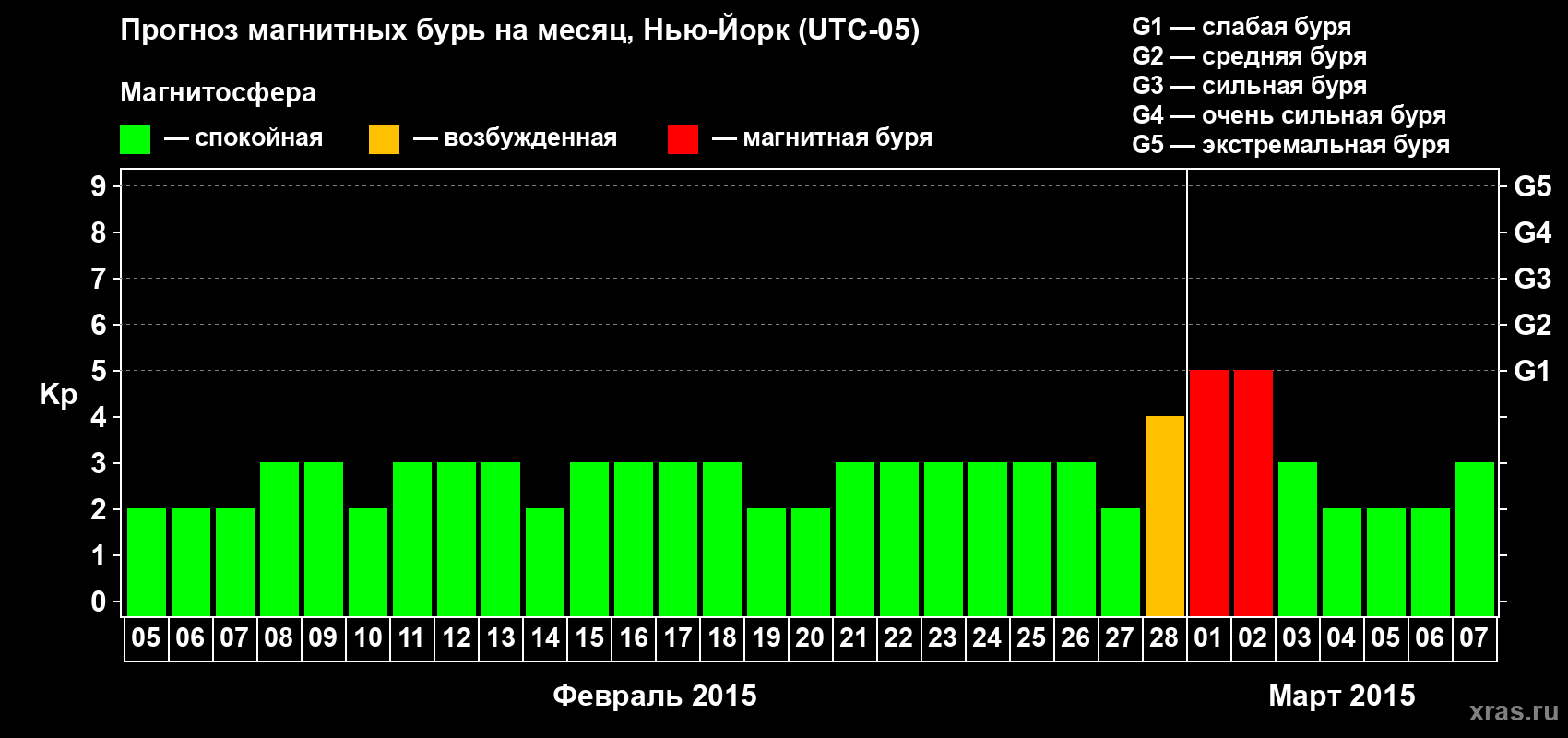Прогноз максимального суточного геомагнитного индекса Kp на <b>1 месяц</b> (31 день) <b>с 05 февраля по 07 марта 2015 г</b>