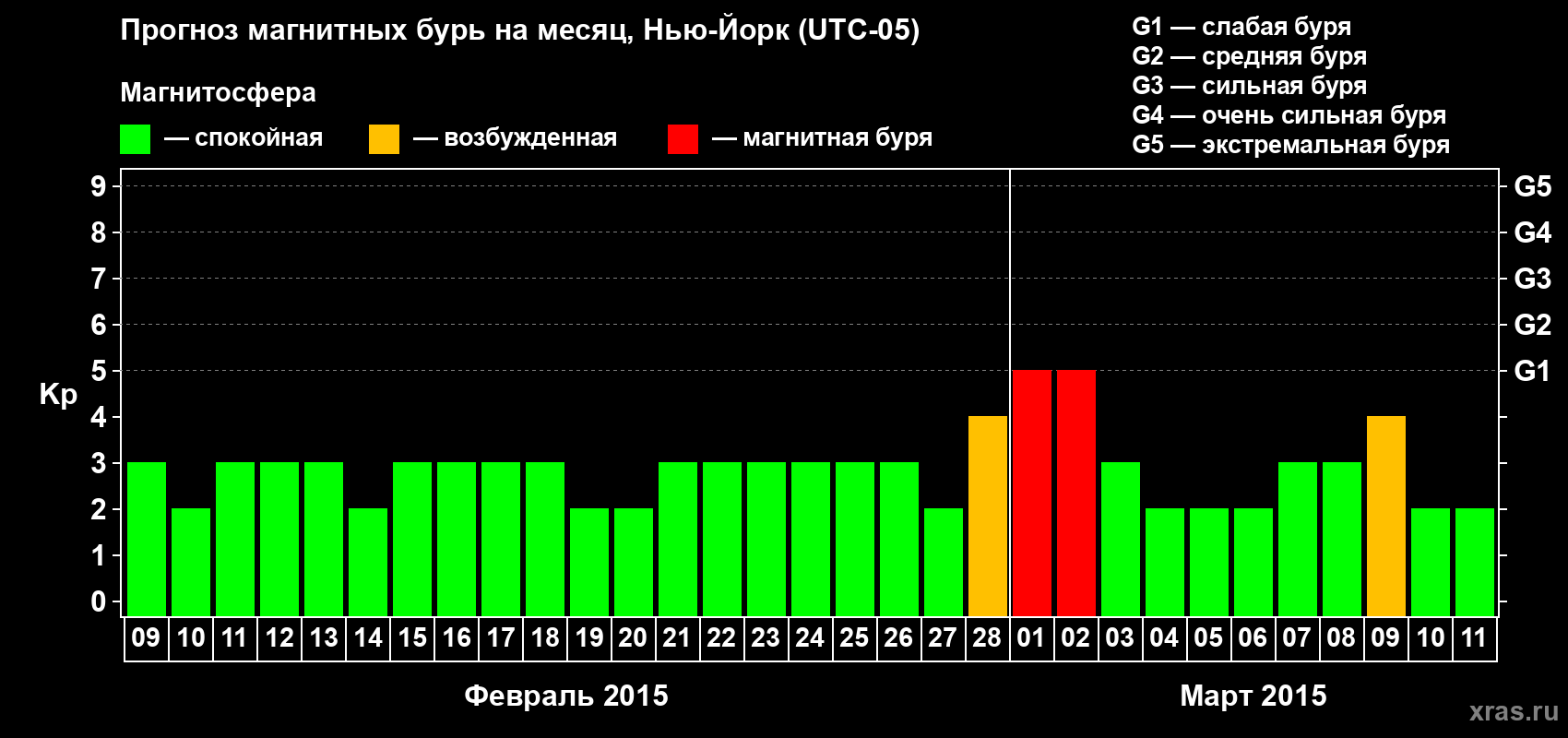 Прогноз максимального суточного геомагнитного индекса Kp на <b>1 месяц</b> (31 день) <b>с 09 февраля по 11 марта 2015 г</b>