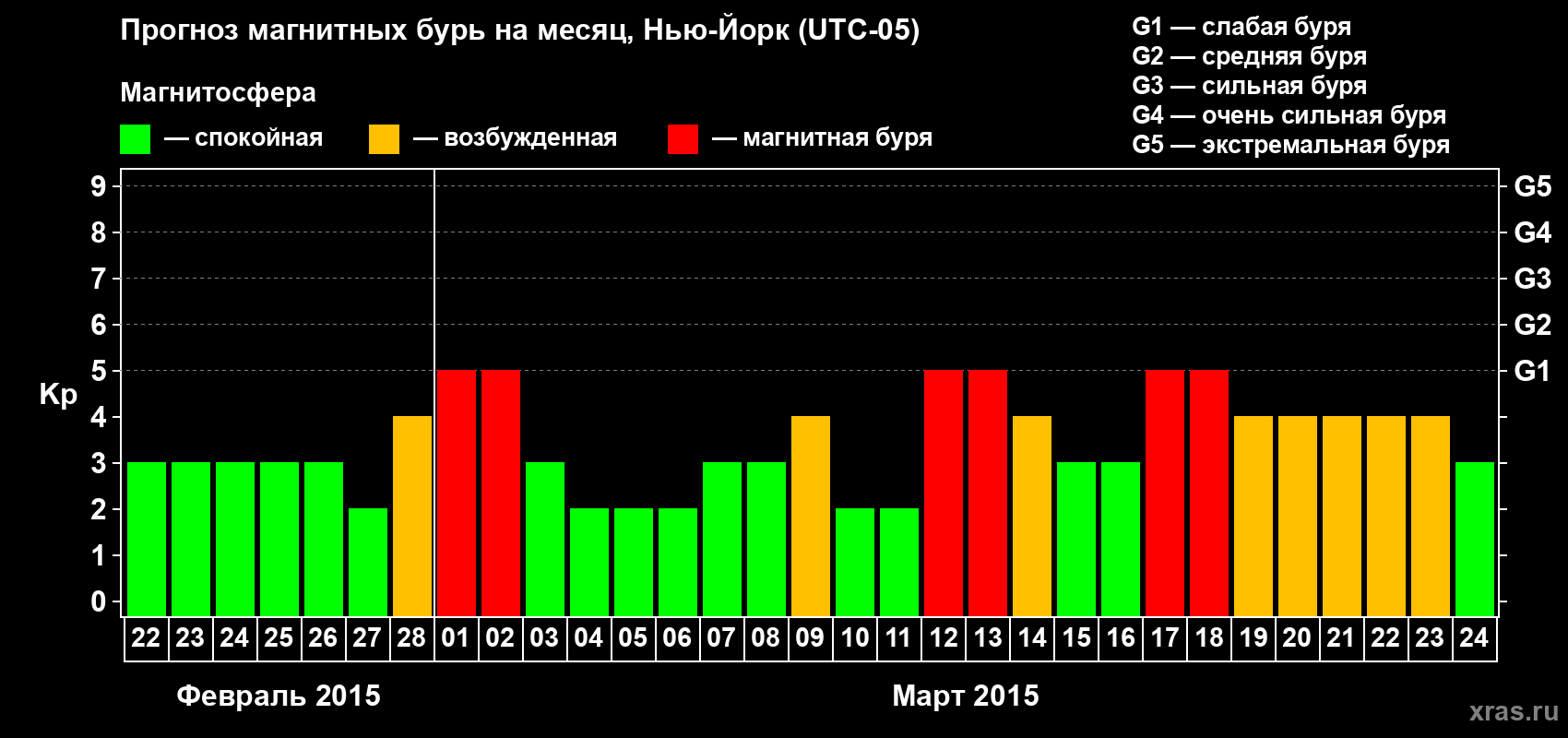Прогноз максимального суточного геомагнитного индекса Kp на <b>1 месяц</b> (31 день) <b>с 22 февраля по 24 марта 2015 г</b>
