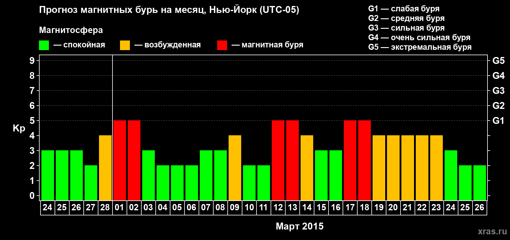 Прогноз максимального суточного геомагнитного индекса Kp на <b>1 месяц</b> (31 день) <b>с 24 февраля по 26 марта 2015 г</b>
