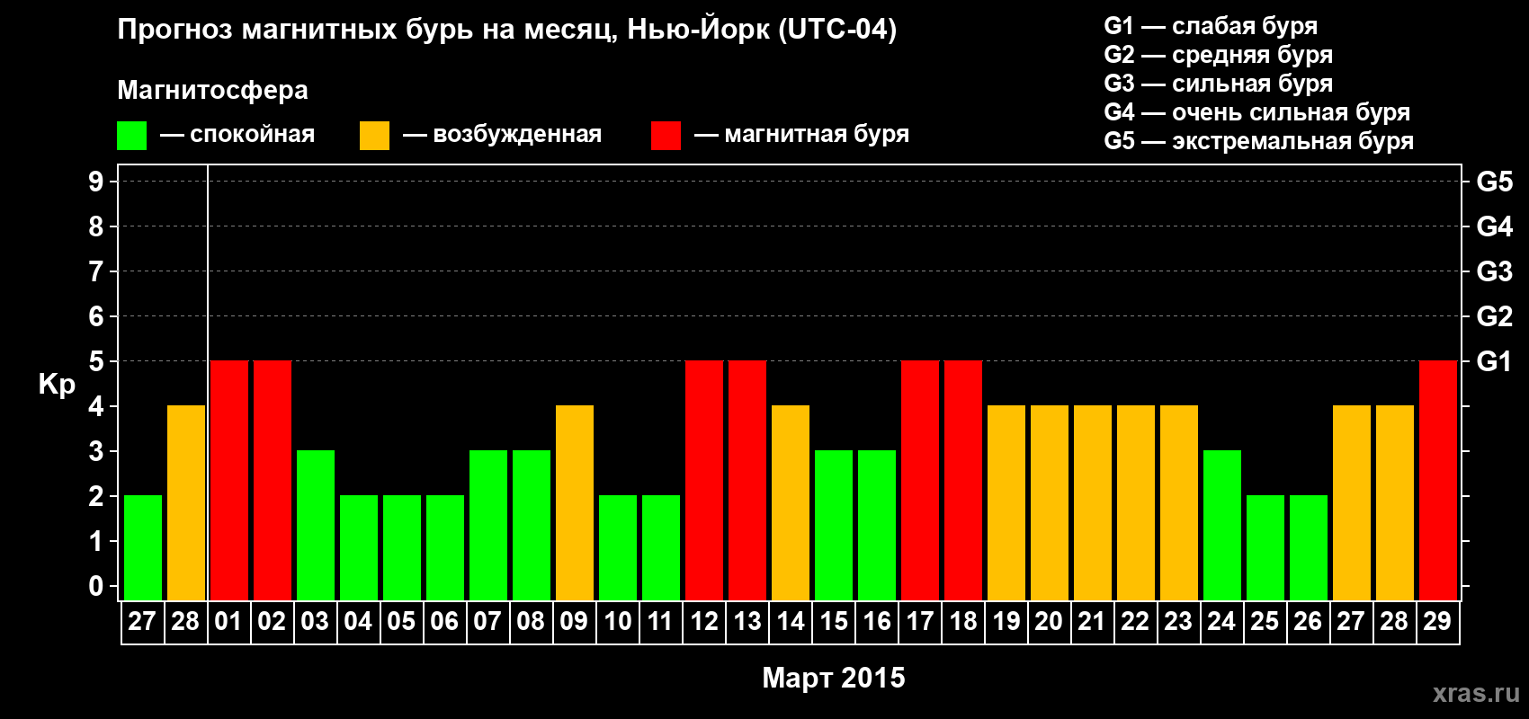 Прогноз максимального суточного геомагнитного индекса Kp на <b>1 месяц</b> (31 день) <b>с 27 февраля по 29 марта 2015 г</b>