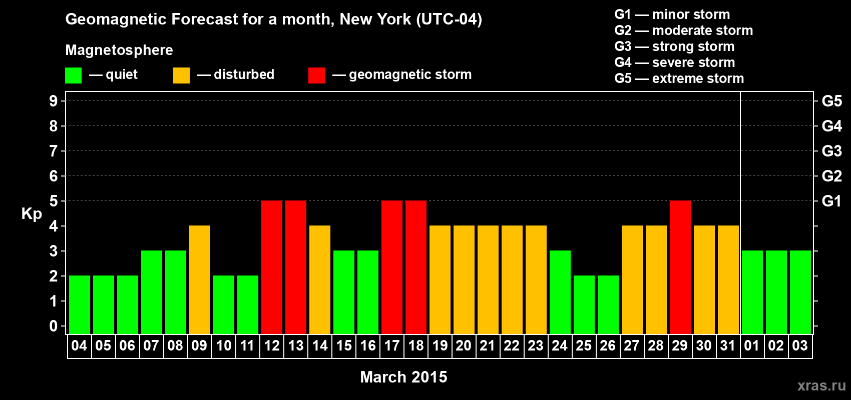 Forecast of the daily maximal value of geomagnetic index&nbsp;Kp for <b>1 month</b> (31 days) <b>from Mar 04, 2015 to Apr 03, 2015</b>