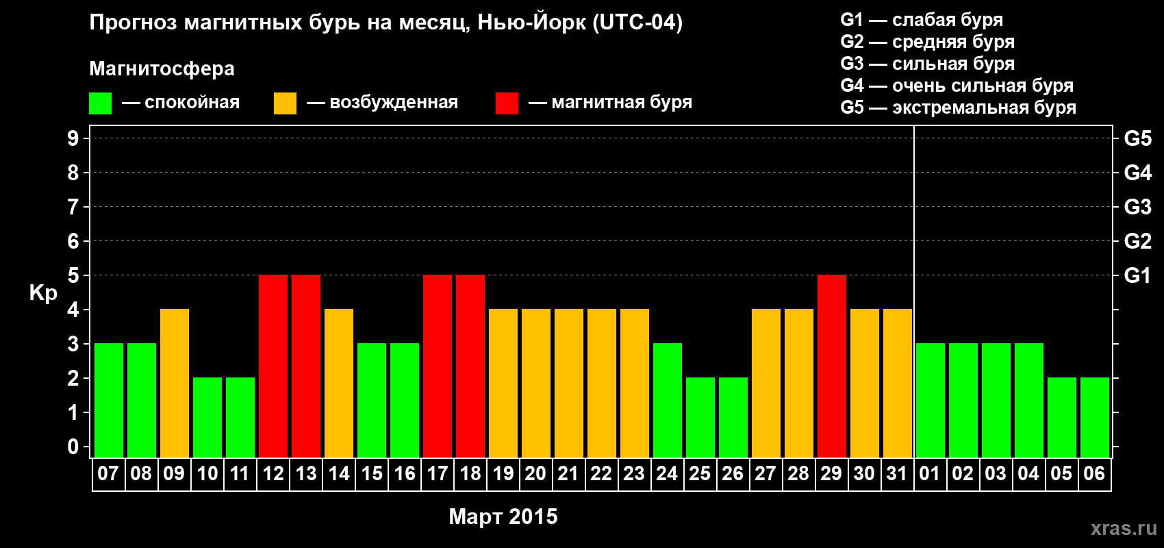 Прогноз максимального суточного геомагнитного индекса Kp на <b>1 месяц</b> (31 день) <b>с 07 марта по 06 апреля 2015 г</b>