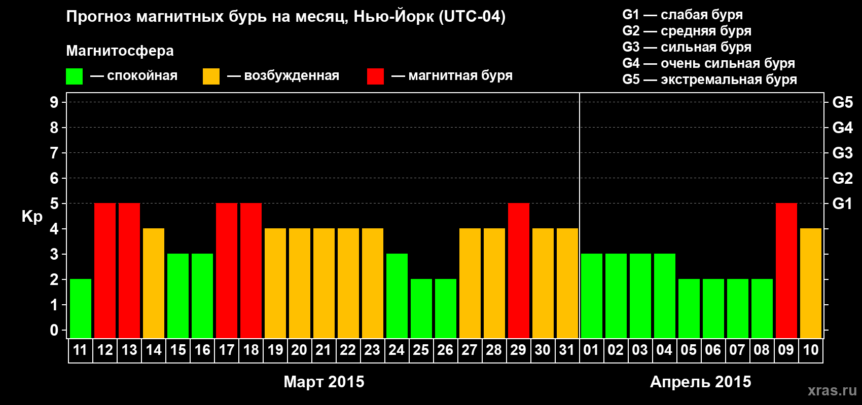 Прогноз максимального суточного геомагнитного индекса Kp на <b>1 месяц</b> (31 день) <b>с 11 марта по 10 апреля 2015 г</b>