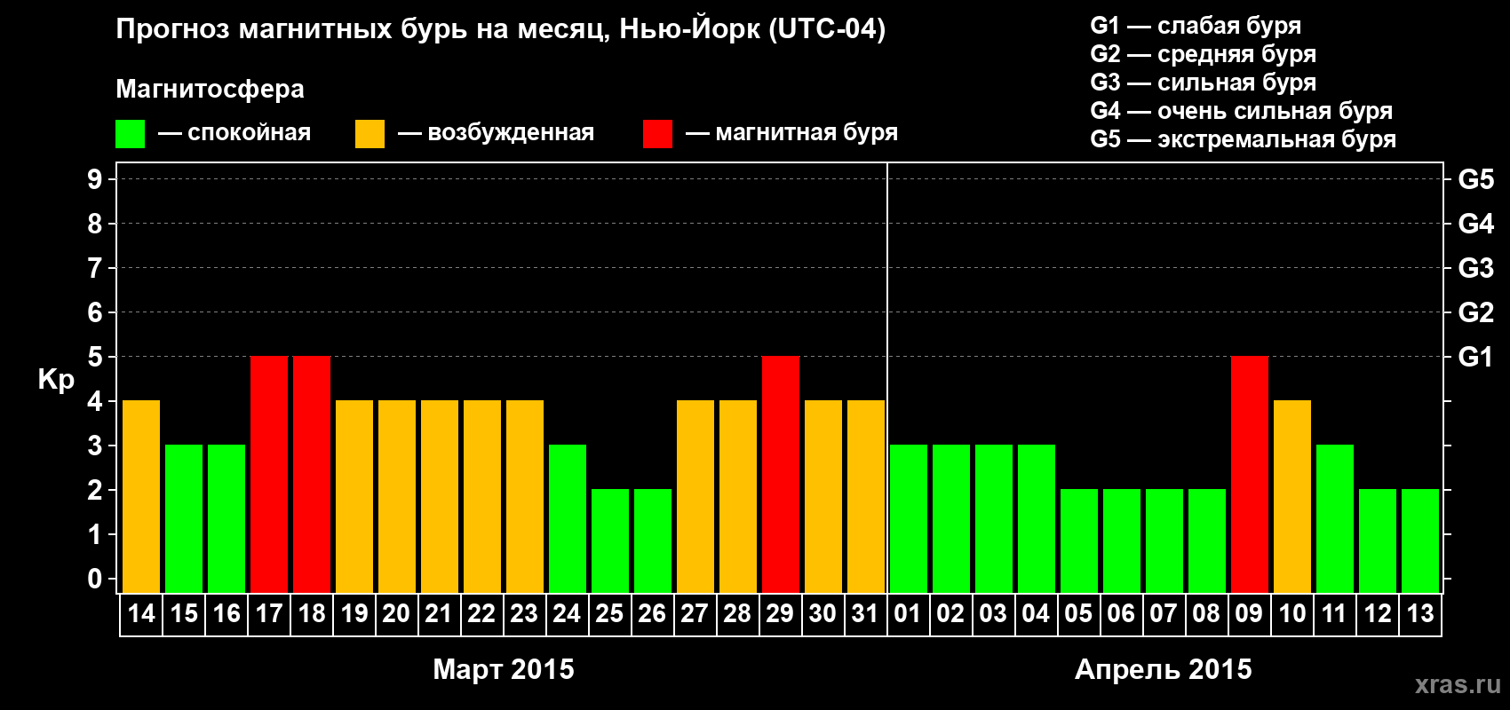 Прогноз максимального суточного геомагнитного индекса Kp на <b>1 месяц</b> (31 день) <b>с 14 марта по 13 апреля 2015 г</b>