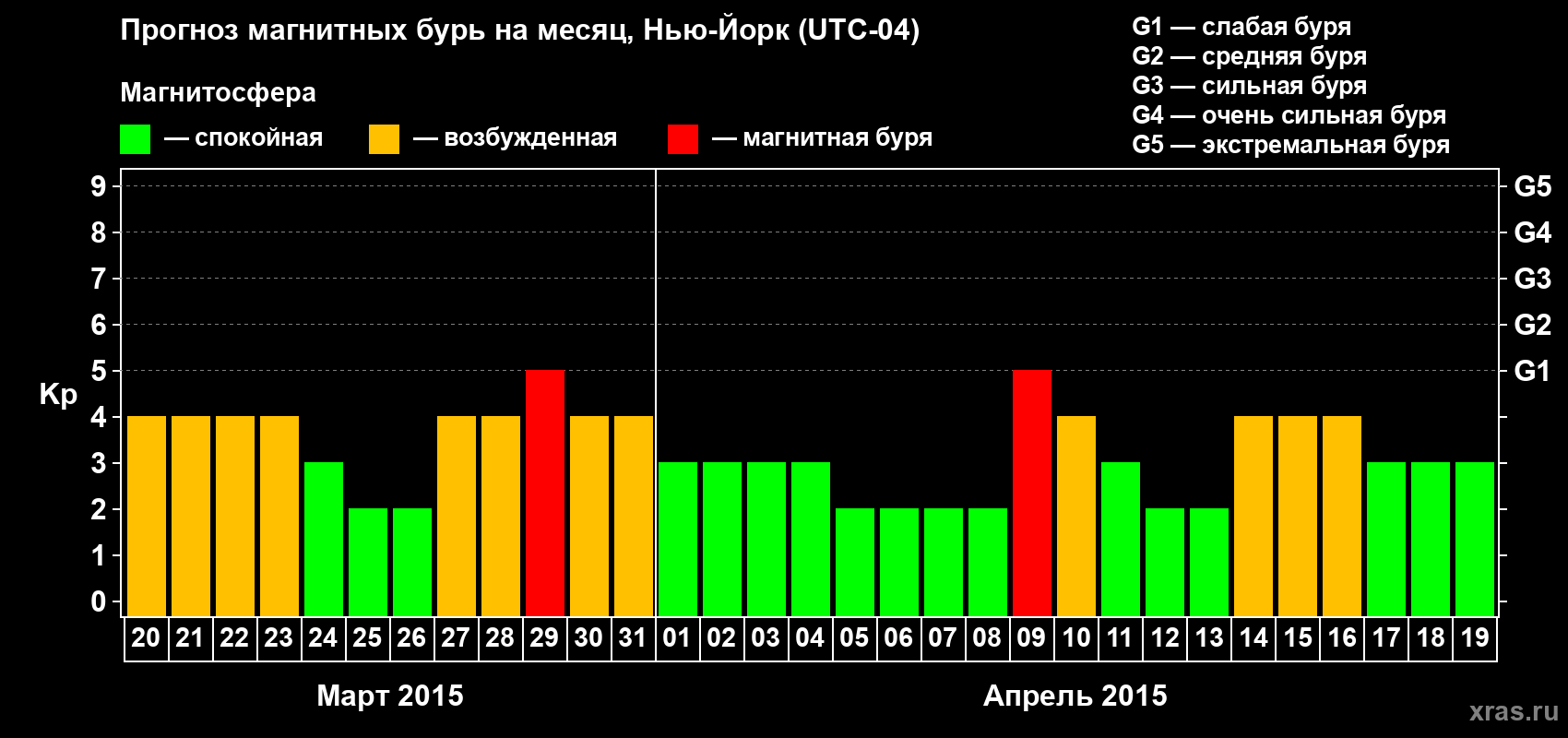 Прогноз максимального суточного геомагнитного индекса&nbsp;Kp на <b>1 месяц</b> (31 день) <b>с 20 марта по 19 апреля 2015 г</b>