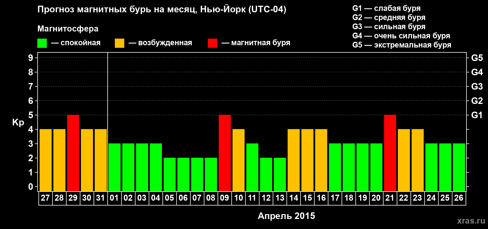 Прогноз максимального суточного геомагнитного индекса Kp на <b>1 месяц</b> (31 день) <b>с 27 марта по 26 апреля 2015 г</b>