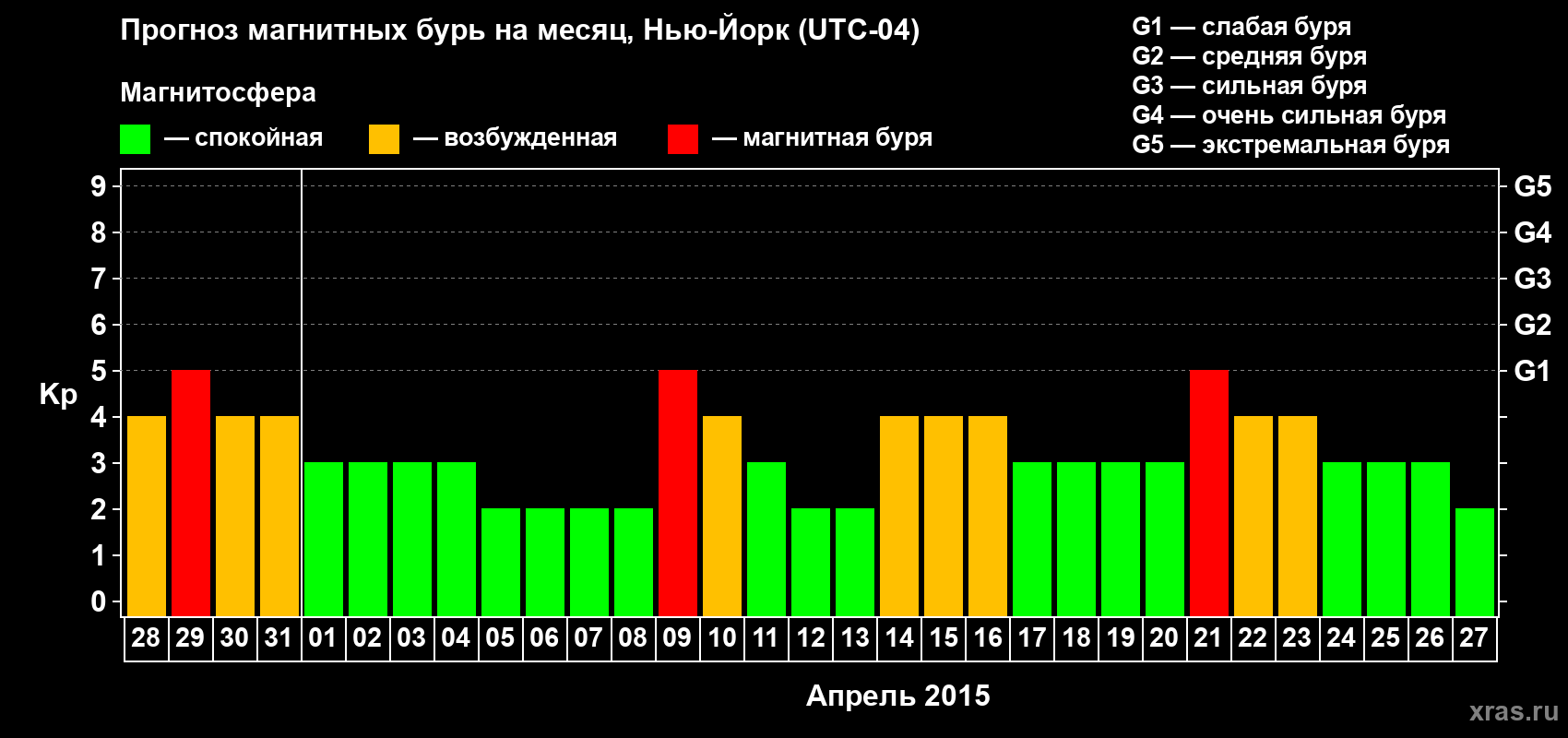 Прогноз максимального суточного геомагнитного индекса Kp на <b>1 месяц</b> (31 день) <b>с 28 марта по 27 апреля 2015 г</b>