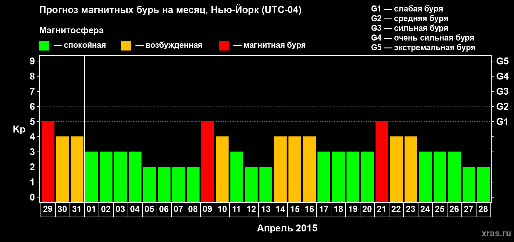 Прогноз максимального суточного геомагнитного индекса Kp на <b>1 месяц</b> (31 день) <b>с 29 марта по 28 апреля 2015 г</b>