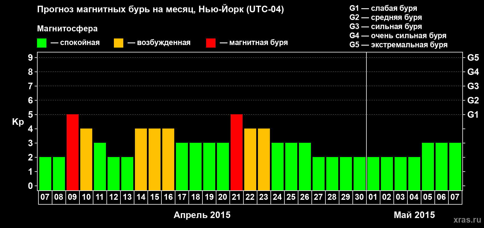 Прогноз максимального суточного геомагнитного индекса Kp на <b>1 месяц</b> (31 день) <b>с 07 апреля по 07 мая 2015 г</b>