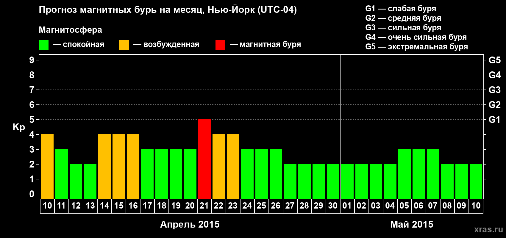 Прогноз максимального суточного геомагнитного индекса Kp на <b>1 месяц</b> (31 день) <b>с 10 апреля по 10 мая 2015 г</b>