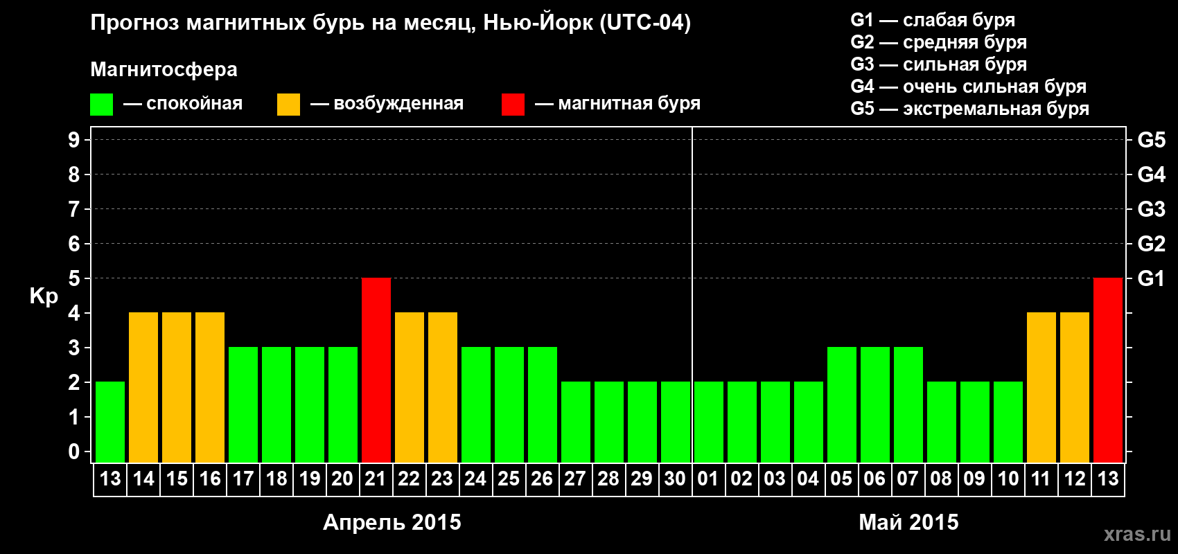 Прогноз максимального суточного геомагнитного индекса Kp на <b>1 месяц</b> (31 день) <b>с 13 апреля по 13 мая 2015 г</b>