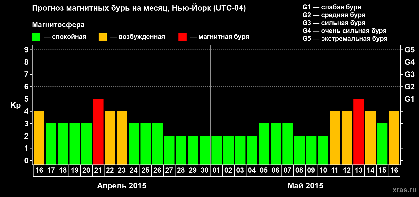 Прогноз максимального суточного геомагнитного индекса Kp на <b>1 месяц</b> (31 день) <b>с 16 апреля по 16 мая 2015 г</b>