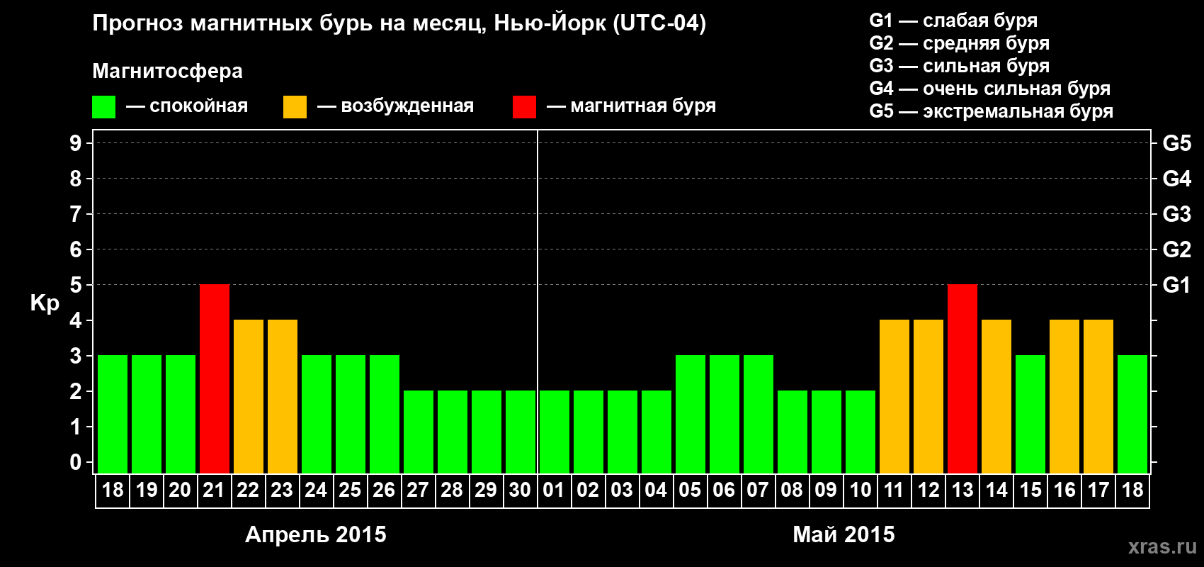 Прогноз максимального суточного геомагнитного индекса Kp на <b>1 месяц</b> (31 день) <b>с 18 апреля по 18 мая 2015 г</b>