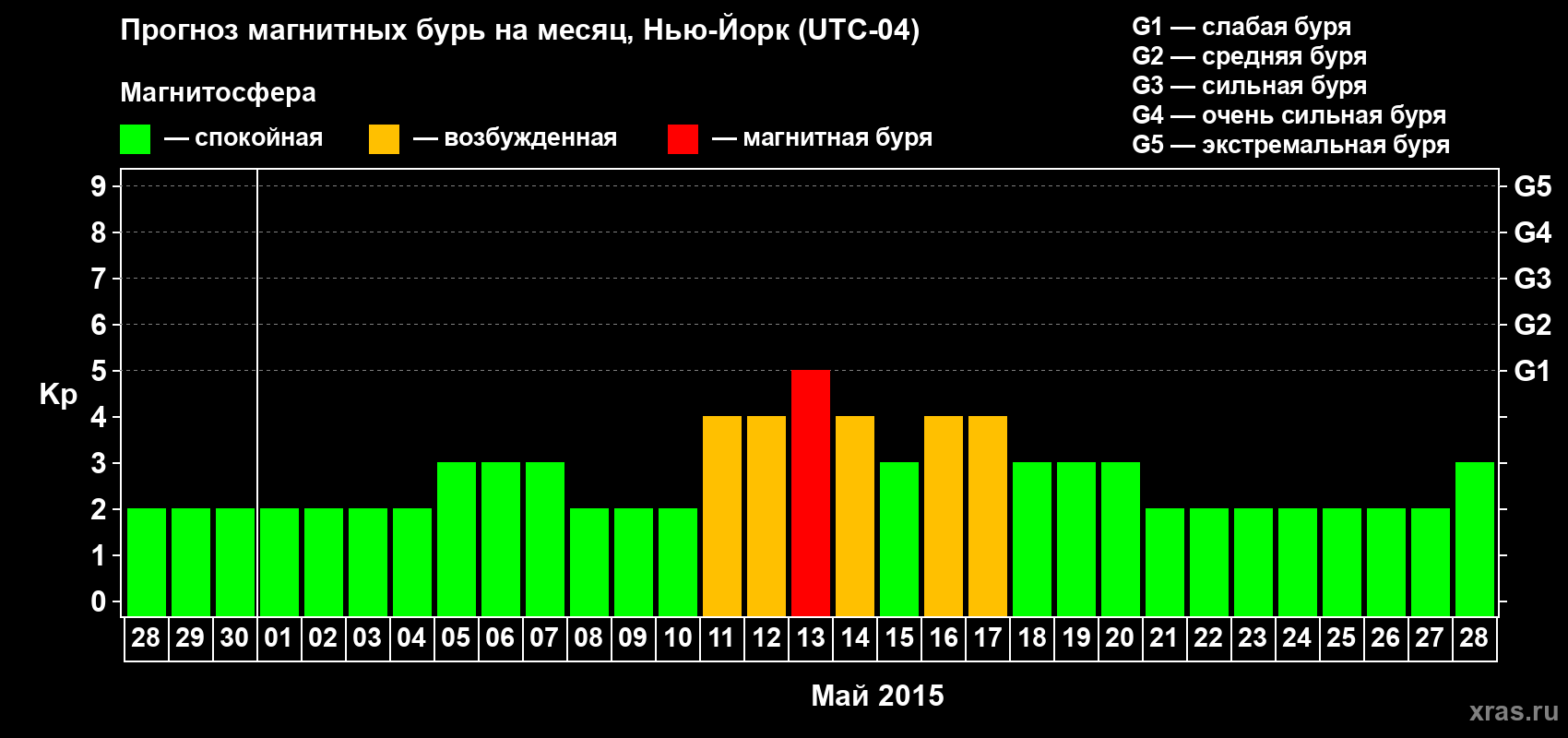 Прогноз максимального суточного геомагнитного индекса Kp на <b>1 месяц</b> (31 день) <b>с 28 апреля по 28 мая 2015 г</b>