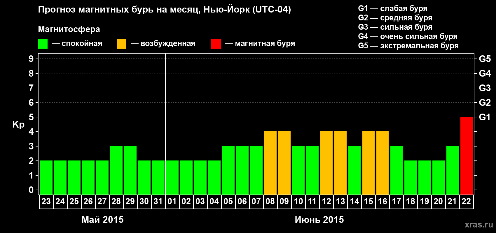 Прогноз максимального суточного геомагнитного индекса Kp на <b>1 месяц</b> (31 день) <b>с 23 мая по 22 июня 2015 г</b>