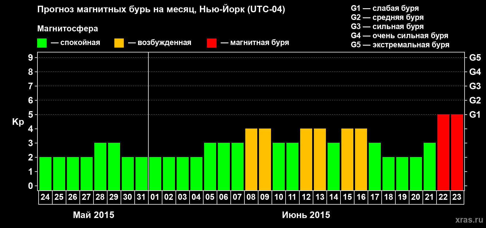 Прогноз максимального суточного геомагнитного индекса Kp на <b>1 месяц</b> (31 день) <b>с 24 мая по 23 июня 2015 г</b>