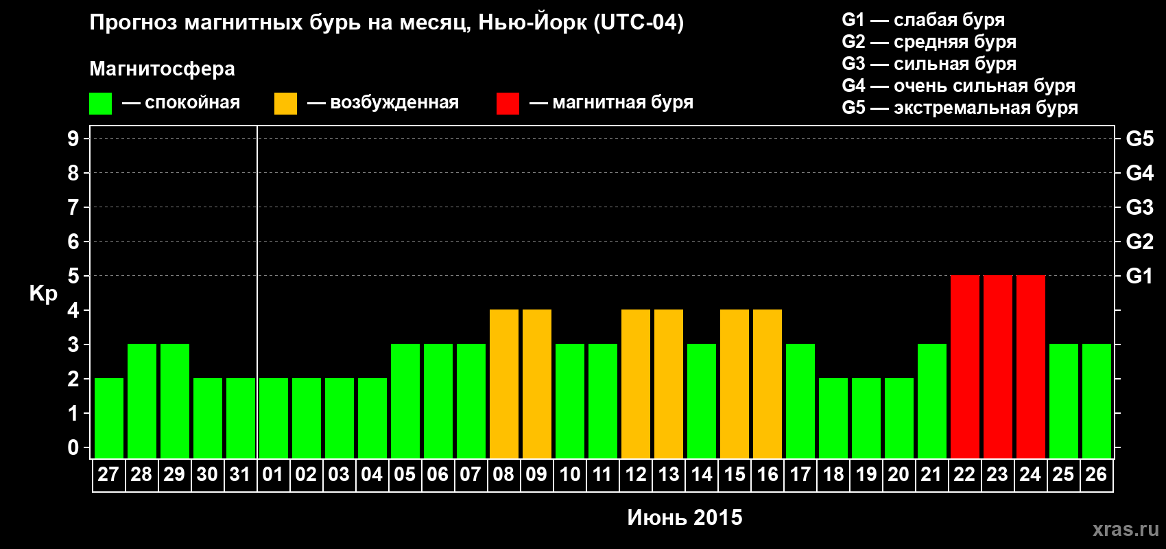 Прогноз максимального суточного геомагнитного индекса Kp на <b>1 месяц</b> (31 день) <b>с 27 мая по 26 июня 2015 г</b>