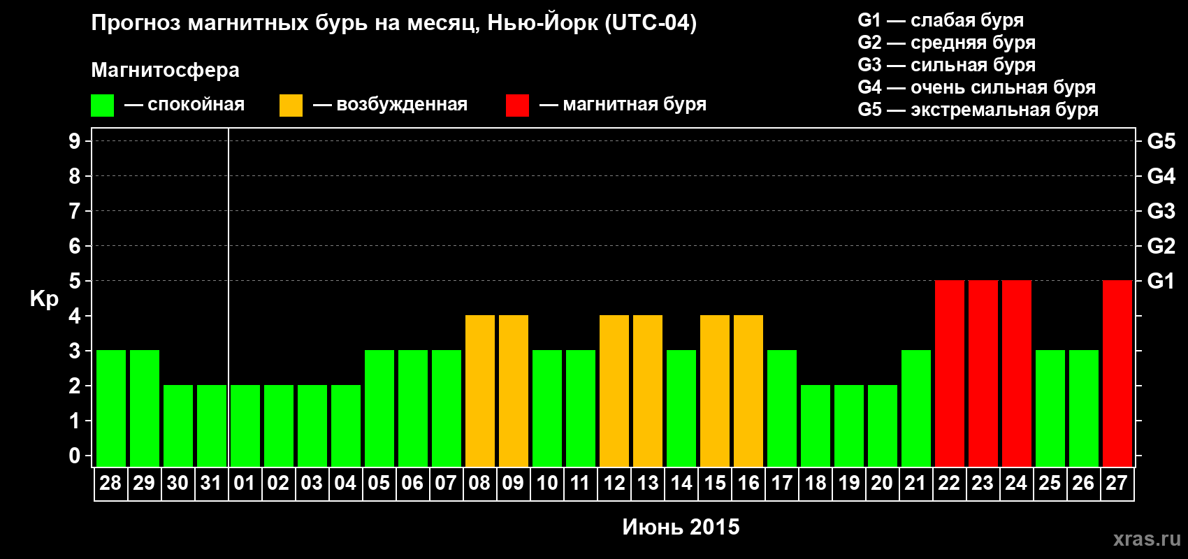 Прогноз максимального суточного геомагнитного индекса Kp на <b>1 месяц</b> (31 день) <b>с 28 мая по 27 июня 2015 г</b>