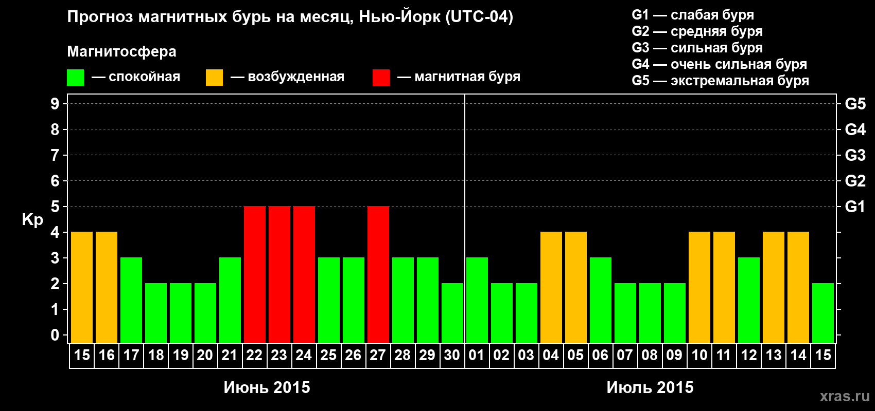 Прогноз максимального суточного геомагнитного индекса Kp на <b>1 месяц</b> (31 день) <b>с 15 июня по 15 июля 2015 г</b>