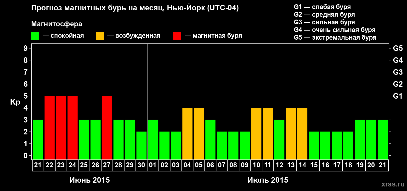 Прогноз максимального суточного геомагнитного индекса Kp на <b>1 месяц</b> (31 день) <b>с 21 июня по 21 июля 2015 г</b>
