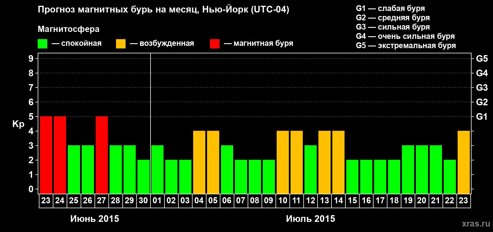 Прогноз максимального суточного геомагнитного индекса Kp на <b>1 месяц</b> (31 день) <b>с 23 июня по 23 июля 2015 г</b>