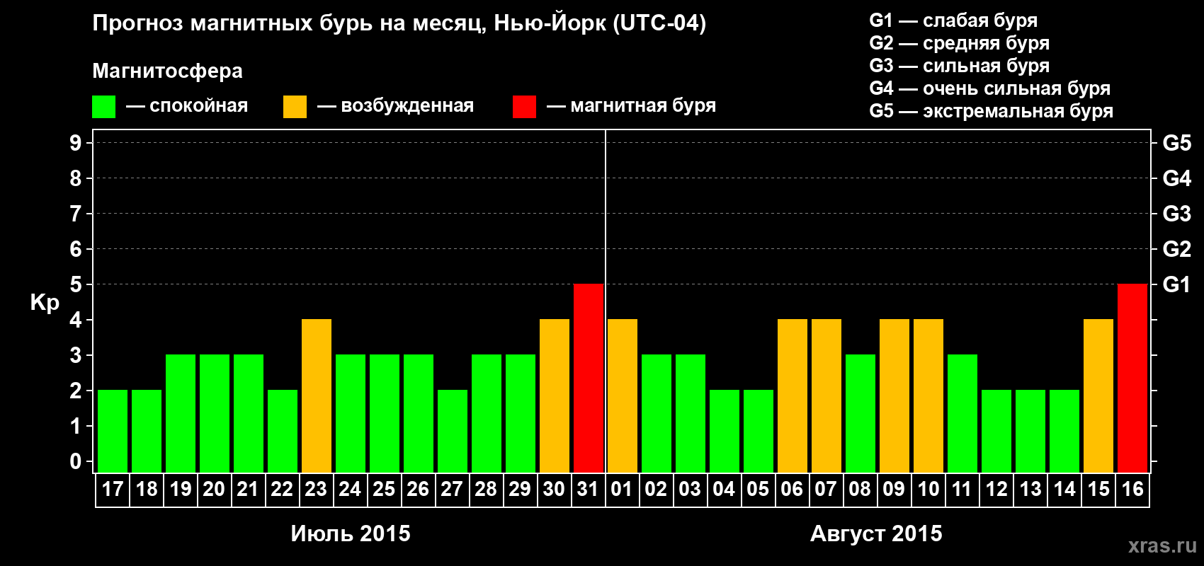Прогноз максимального суточного геомагнитного индекса Kp на <b>1 месяц</b> (31 день) <b>с 17 июля по 16 августа 2015 г</b>