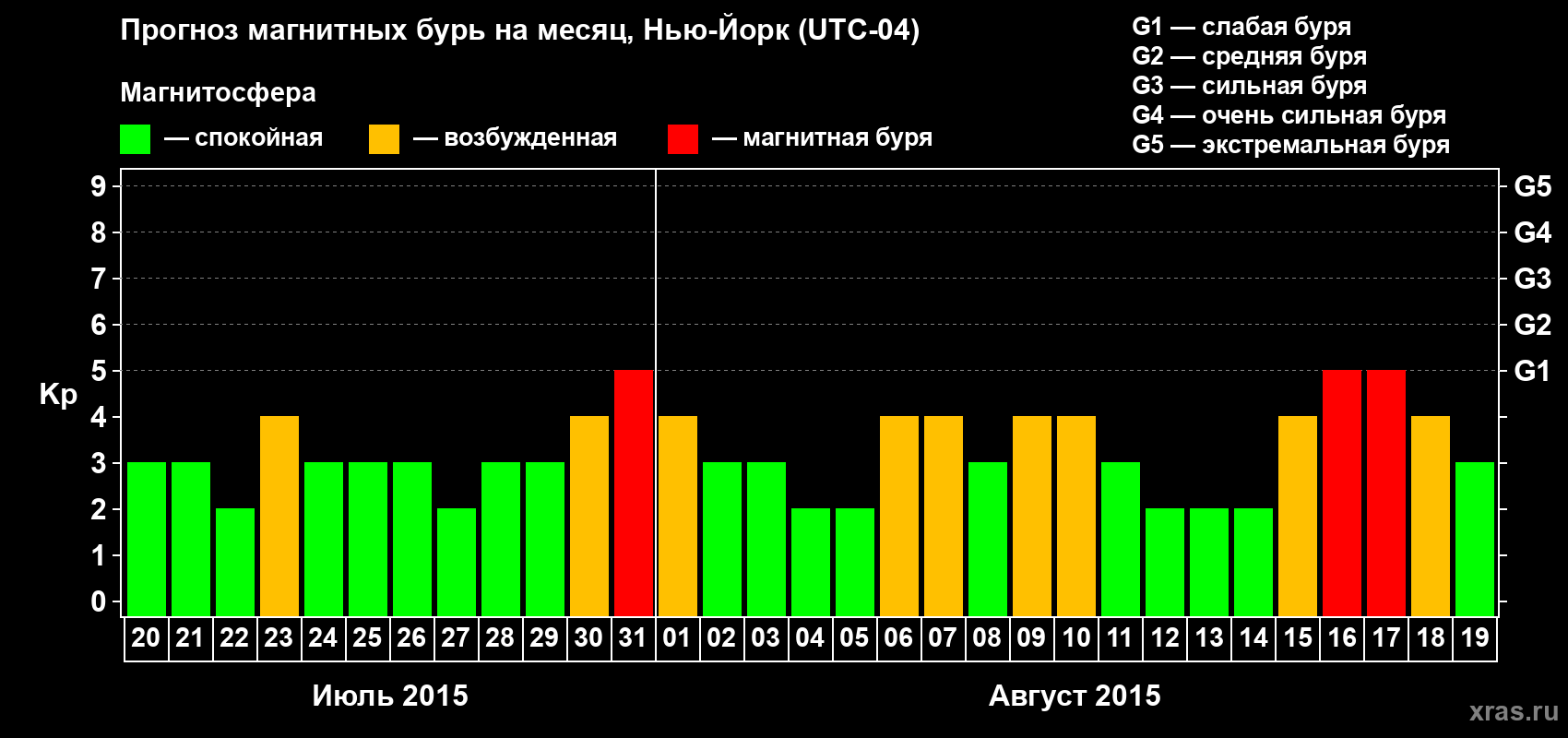Прогноз максимального суточного геомагнитного индекса&nbsp;Kp на <b>1 месяц</b> (31 день) <b>с 20 июля по 19 августа 2015 г</b>