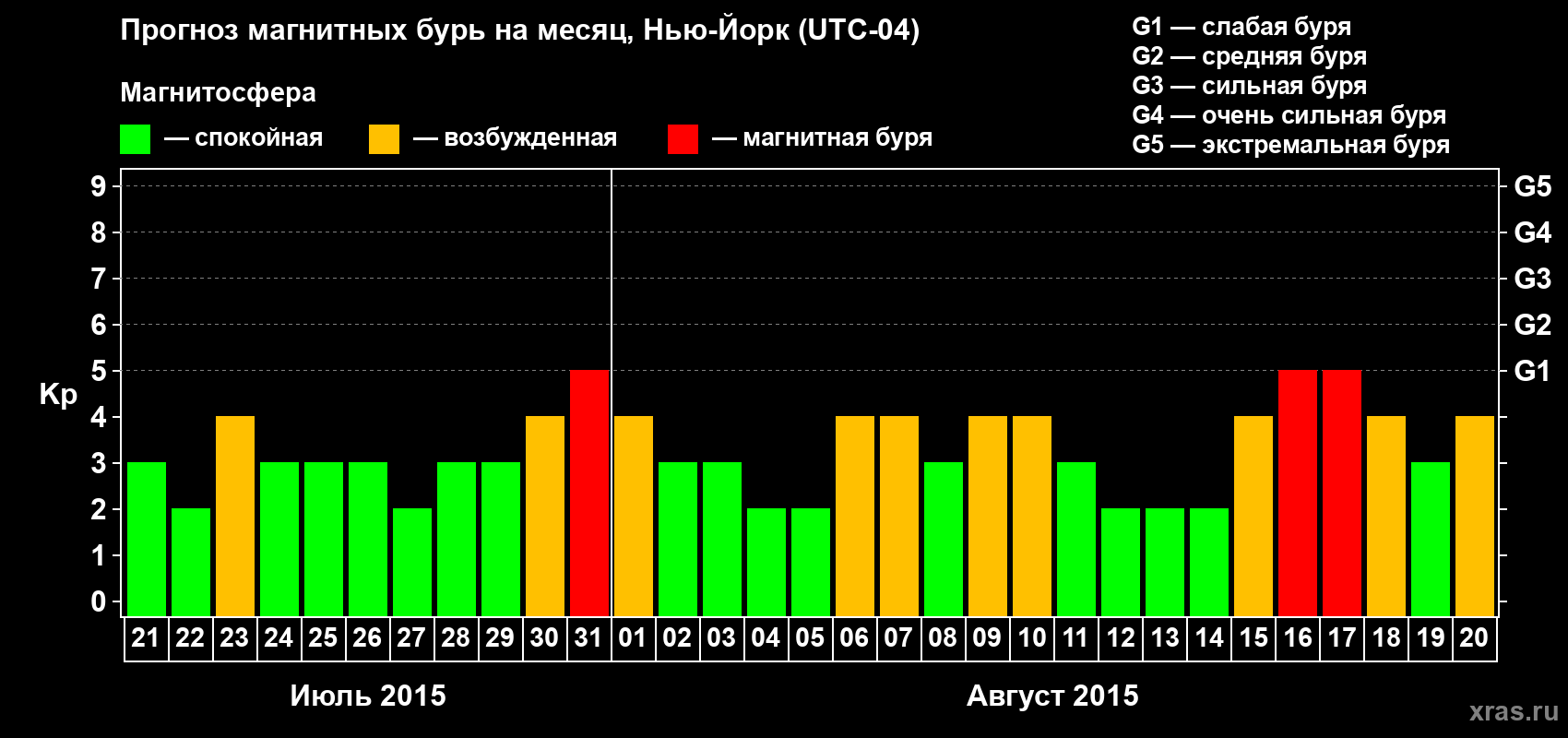 Прогноз максимального суточного геомагнитного индекса Kp на <b>1 месяц</b> (31 день) <b>с 21 июля по 20 августа 2015 г</b>