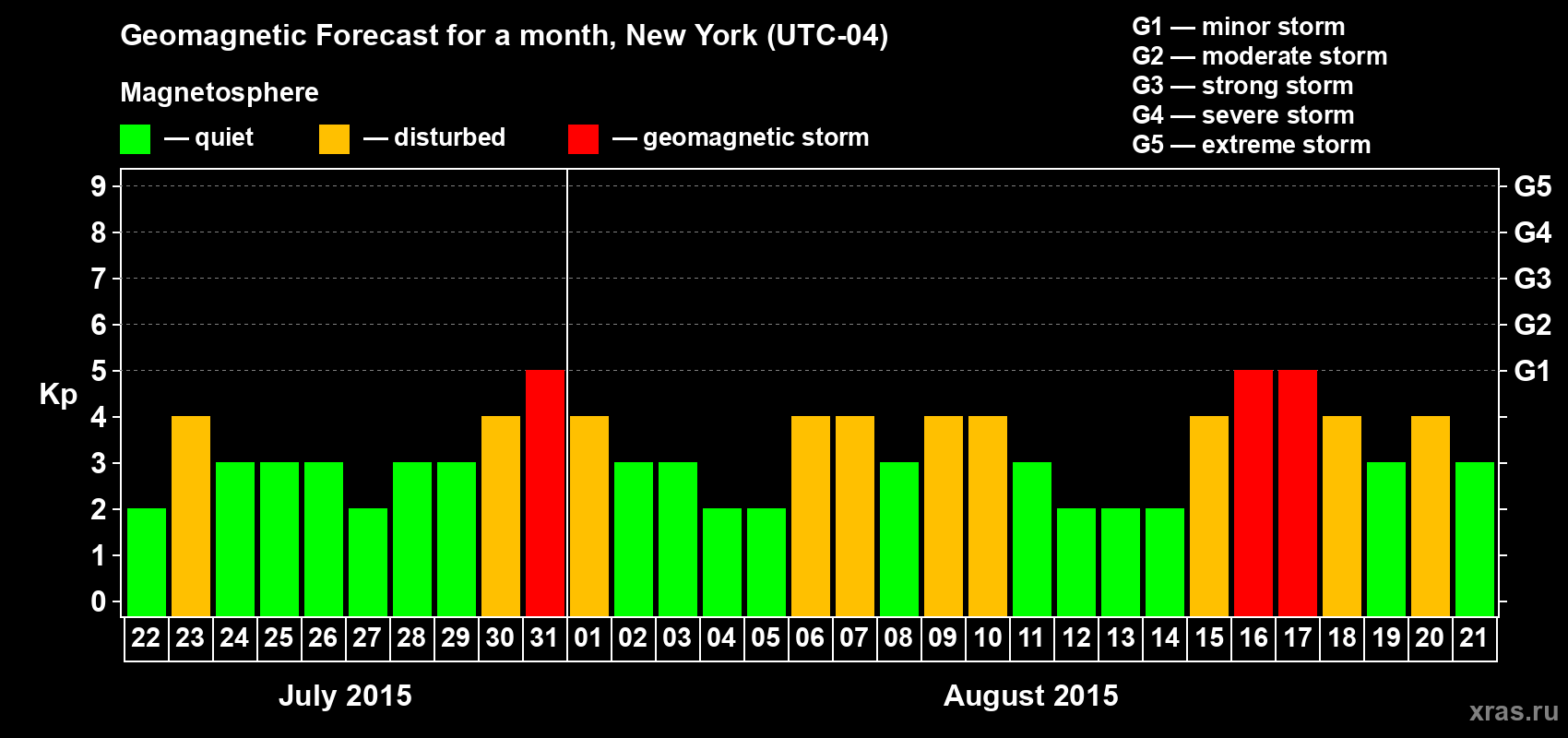 Forecast of the daily maximal value of geomagnetic index&nbsp;Kp for <b>1 month</b> (31 days) <b>from Jul 22, 2015 to Aug 21, 2015</b>