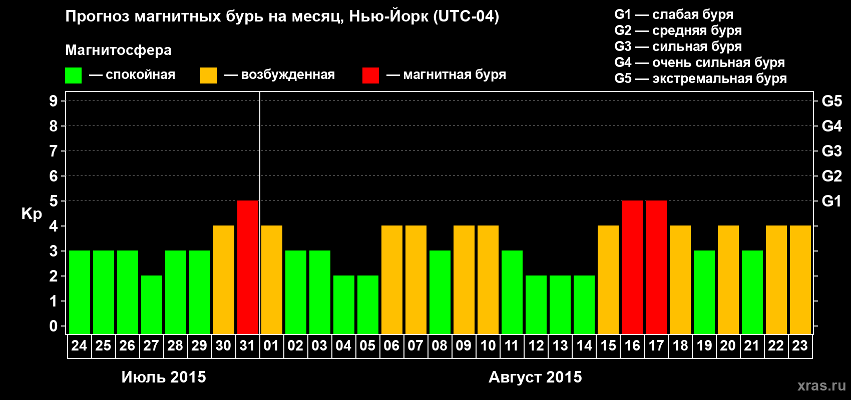 Прогноз максимального суточного геомагнитного индекса Kp на <b>1 месяц</b> (31 день) <b>с 24 июля по 23 августа 2015 г</b>
