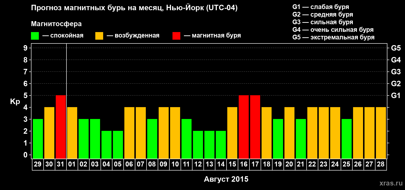 Прогноз максимального суточного геомагнитного индекса&nbsp;Kp на <b>1 месяц</b> (31 день) <b>с 29 июля по 28 августа 2015 г</b>