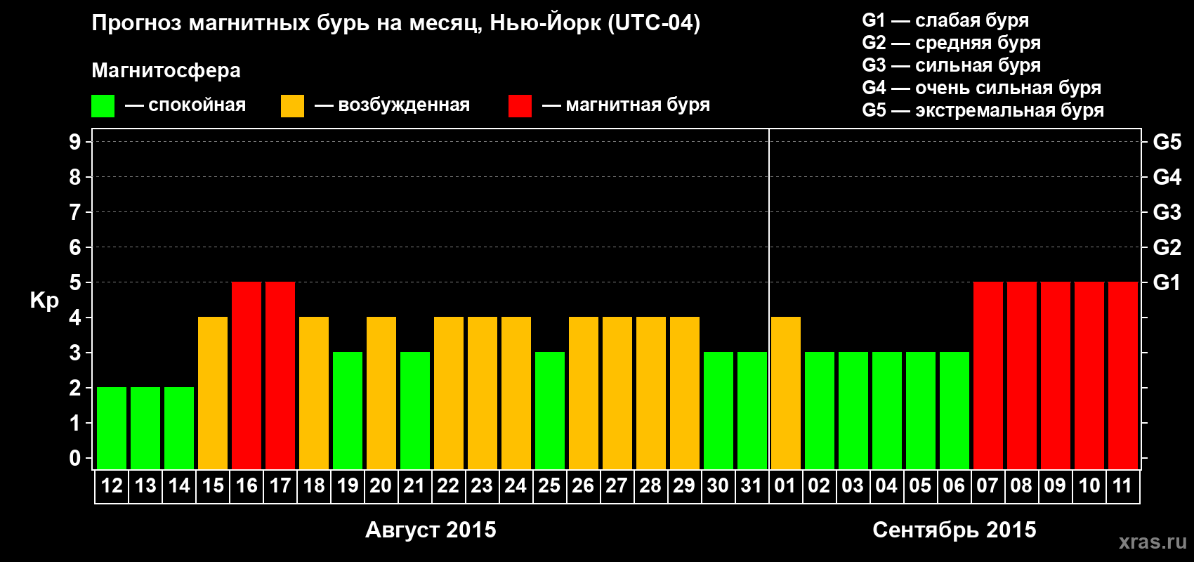 Прогноз максимального суточного геомагнитного индекса Kp на <b>1 месяц</b> (31 день) <b>с 12 августа по 11 сентября 2015 г</b>