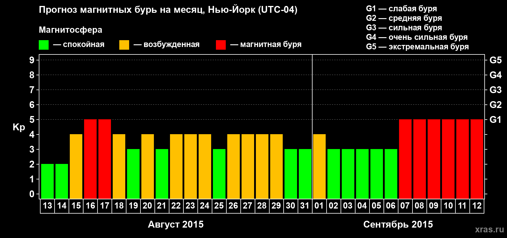 Прогноз максимального суточного геомагнитного индекса Kp на <b>1 месяц</b> (31 день) <b>с 13 августа по 12 сентября 2015 г</b>