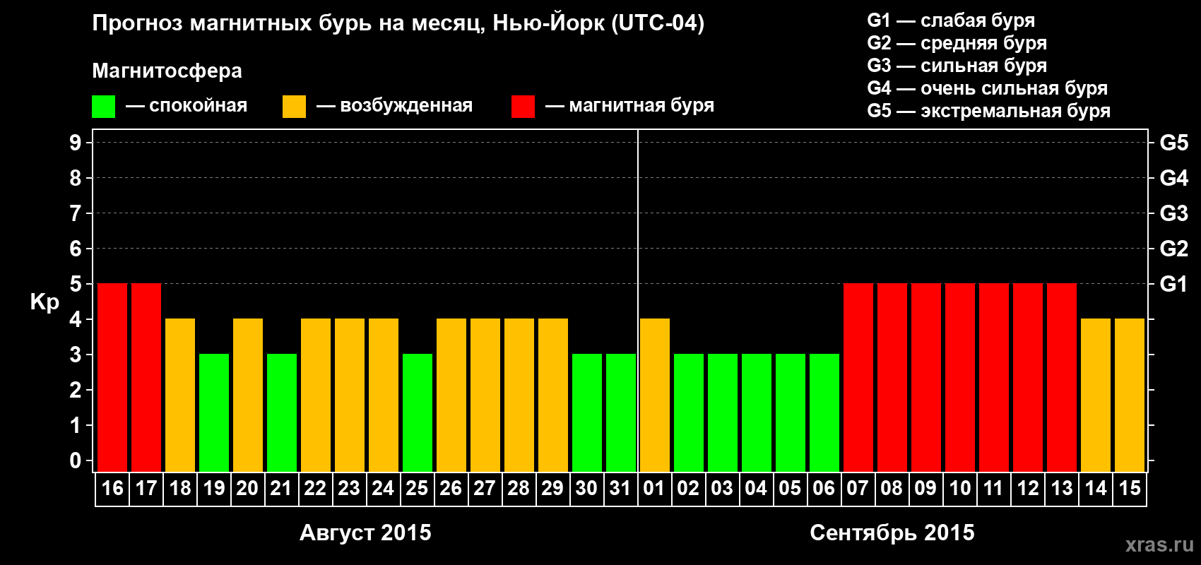 Прогноз максимального суточного геомагнитного индекса Kp на <b>1 месяц</b> (31 день) <b>с 16 августа по 15 сентября 2015 г</b>