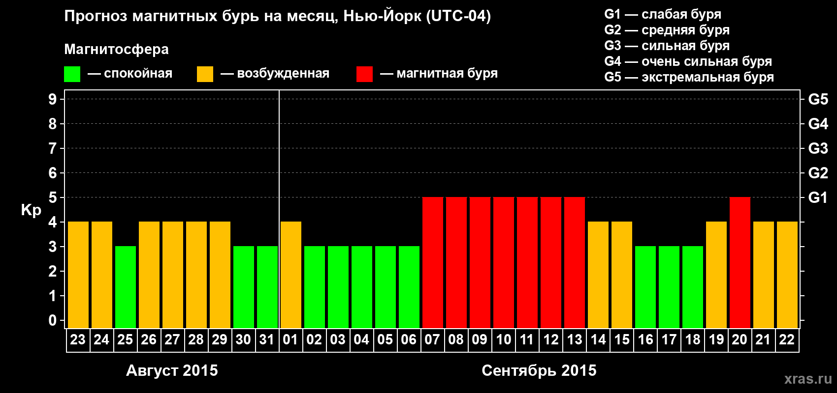 Прогноз максимального суточного геомагнитного индекса Kp на <b>1 месяц</b> (31 день) <b>с 23 августа по 22 сентября 2015 г</b>