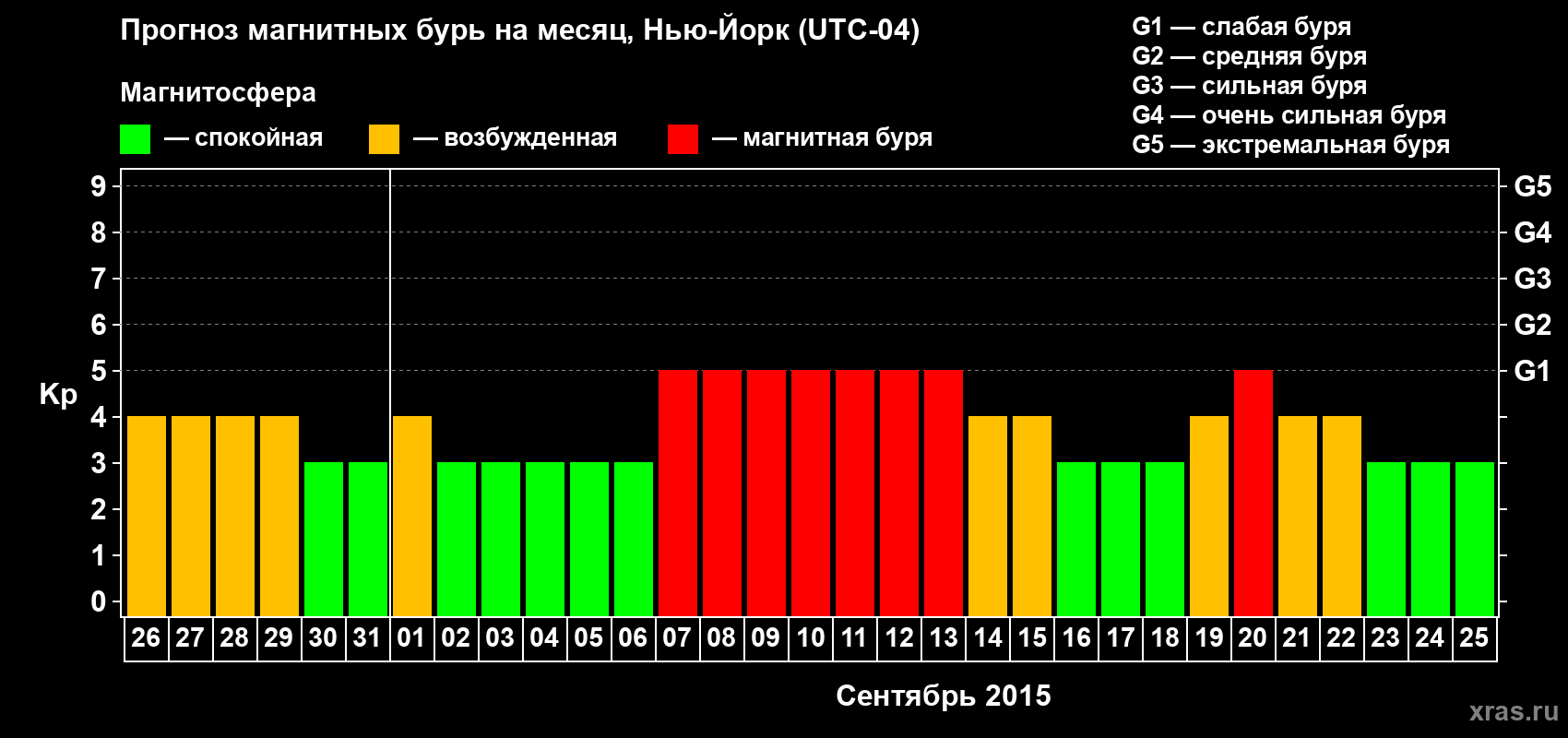Прогноз максимального суточного геомагнитного индекса Kp на <b>1 месяц</b> (31 день) <b>с 26 августа по 25 сентября 2015 г</b>