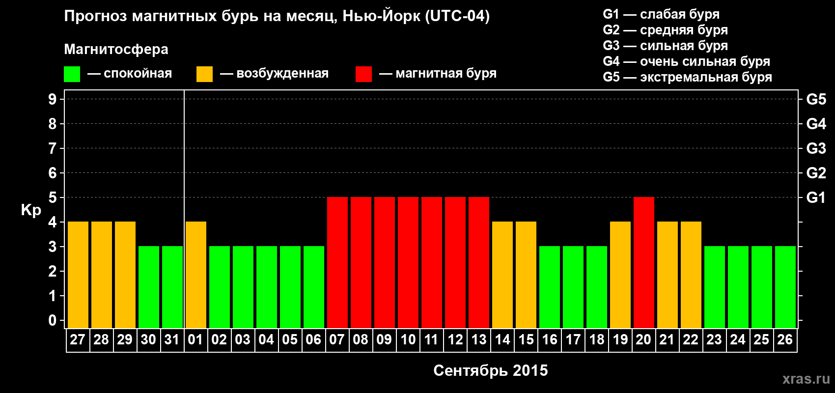 Прогноз максимального суточного геомагнитного индекса Kp на <b>1 месяц</b> (31 день) <b>с 27 августа по 26 сентября 2015 г</b>