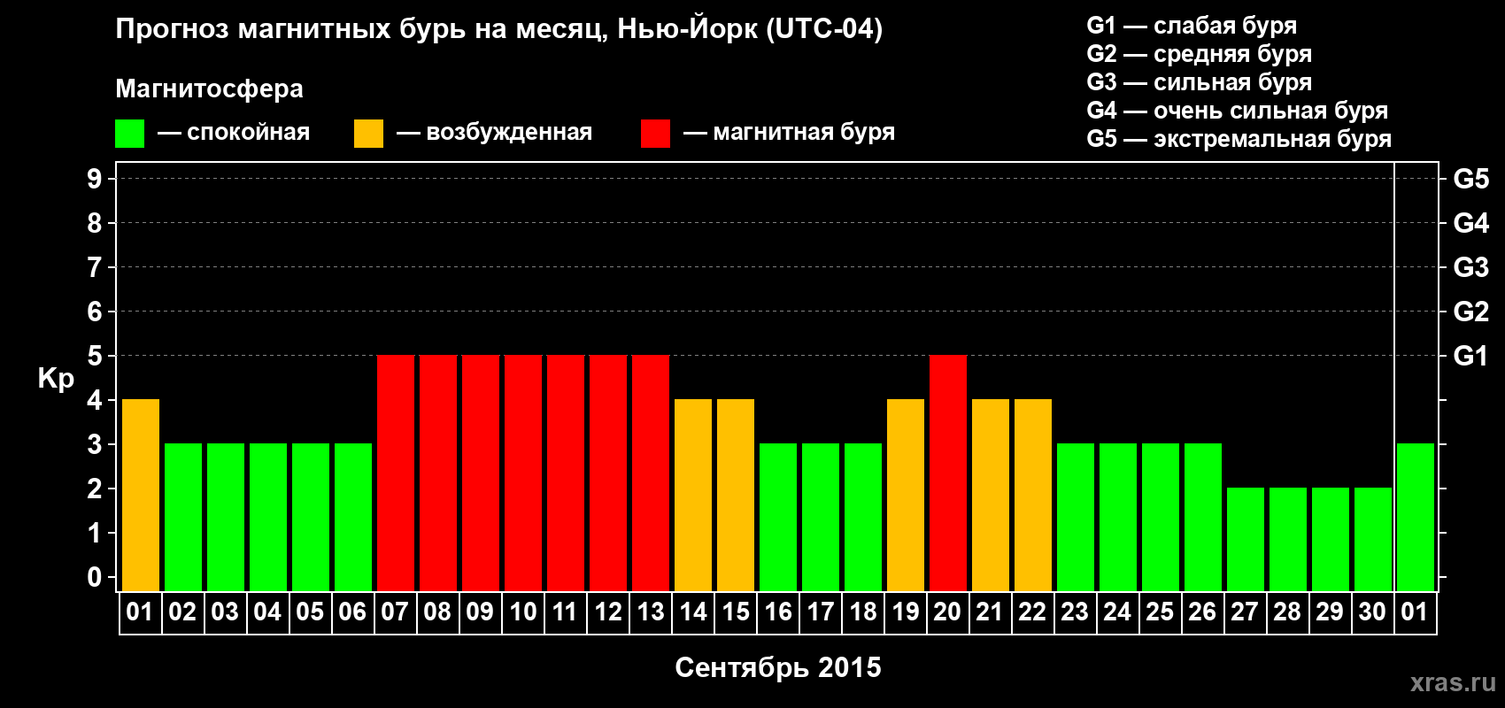 Прогноз максимального суточного геомагнитного индекса Kp на <b>1 месяц</b> (31 день) <b>с 01 сентября по 01 октября 2015 г</b>