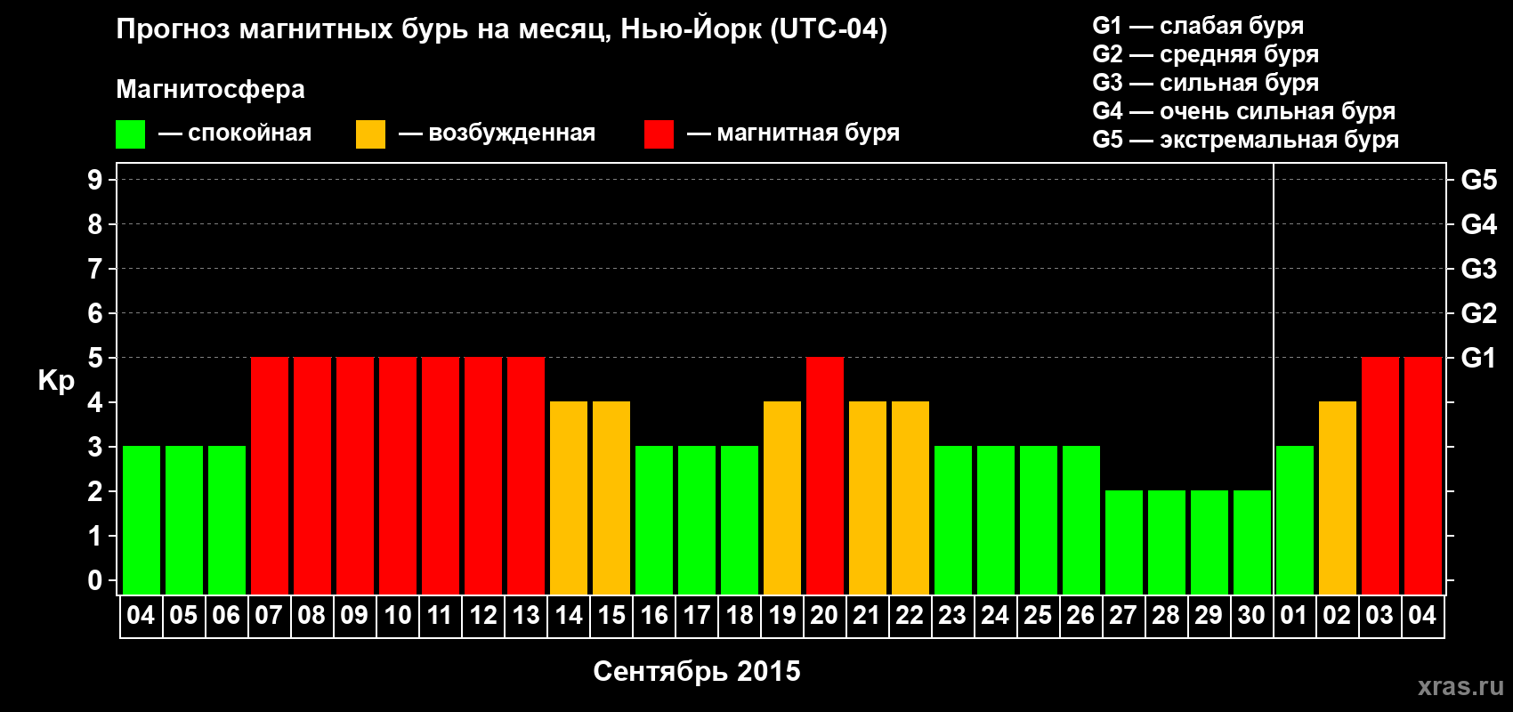 Прогноз максимального суточного геомагнитного индекса Kp на <b>1 месяц</b> (31 день) <b>с 04 сентября по 04 октября 2015 г</b>