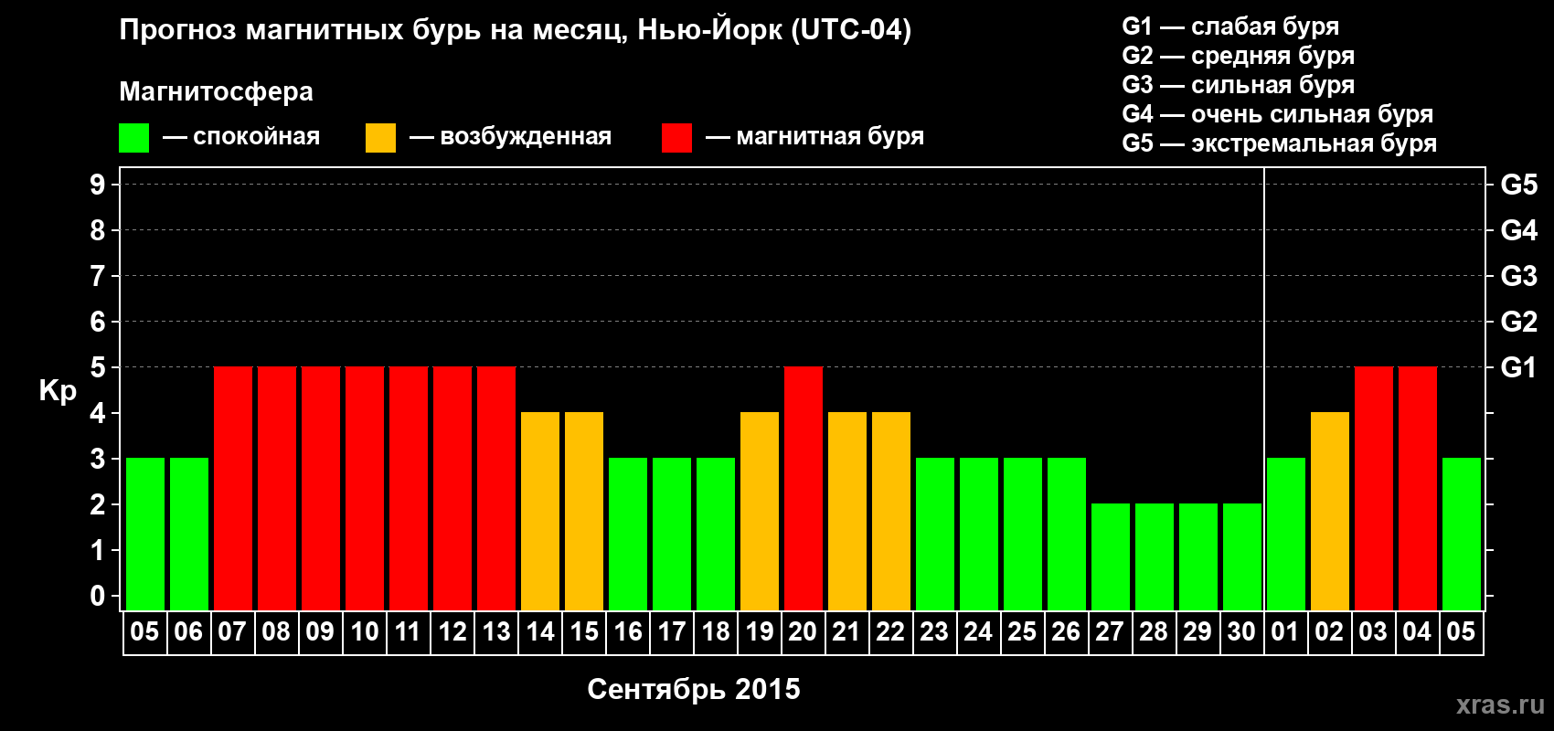 Прогноз максимального суточного геомагнитного индекса Kp на <b>1 месяц</b> (31 день) <b>с 05 сентября по 05 октября 2015 г</b>