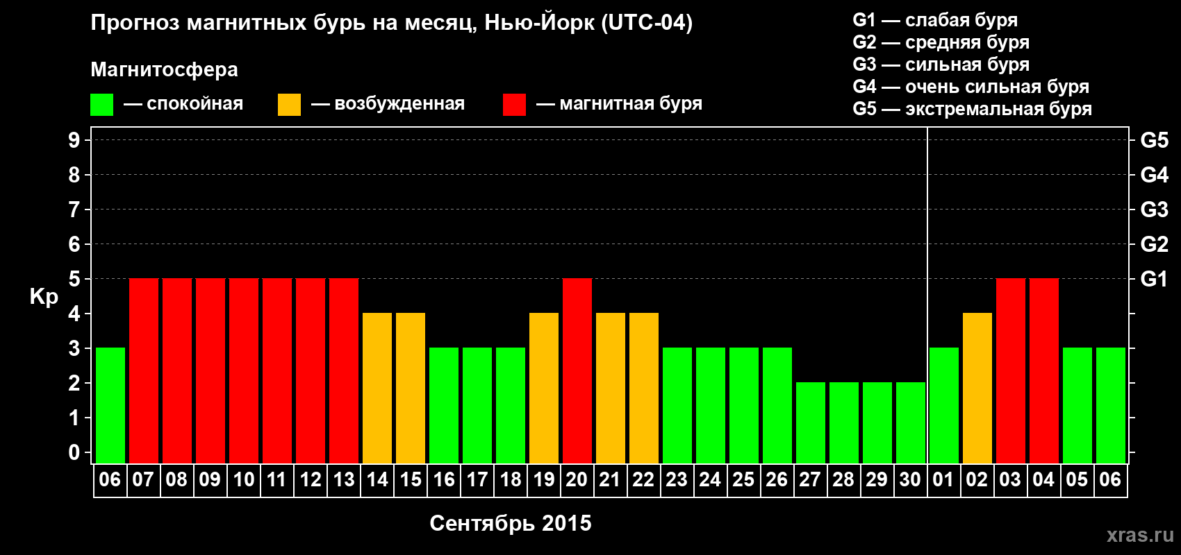 Прогноз максимального суточного геомагнитного индекса Kp на <b>1 месяц</b> (31 день) <b>с 06 сентября по 06 октября 2015 г</b>